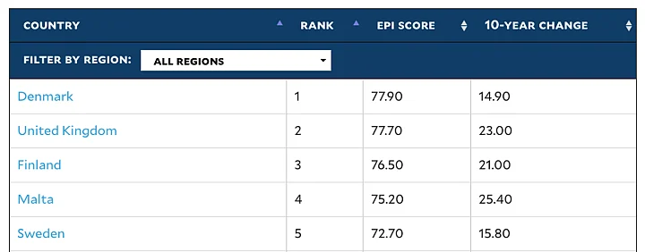 India Ranks Lowest Among 180 Countries in Global Environment Performance Index 3