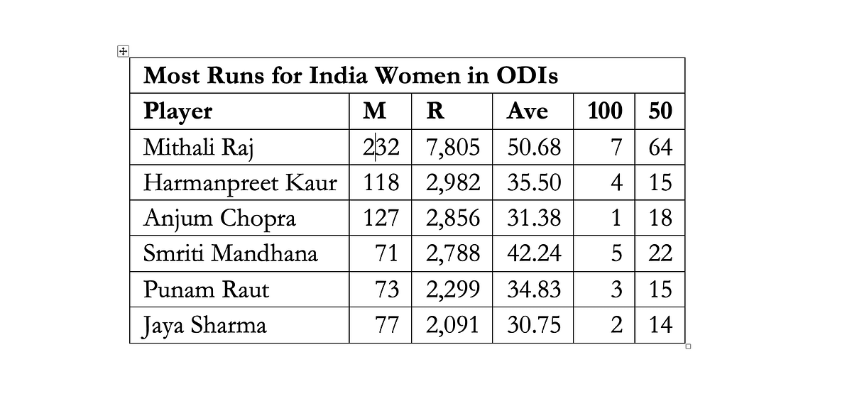 Mithali Raj is not merely the leading ODI run-scorer of all time, she is far ahead of anyone else.