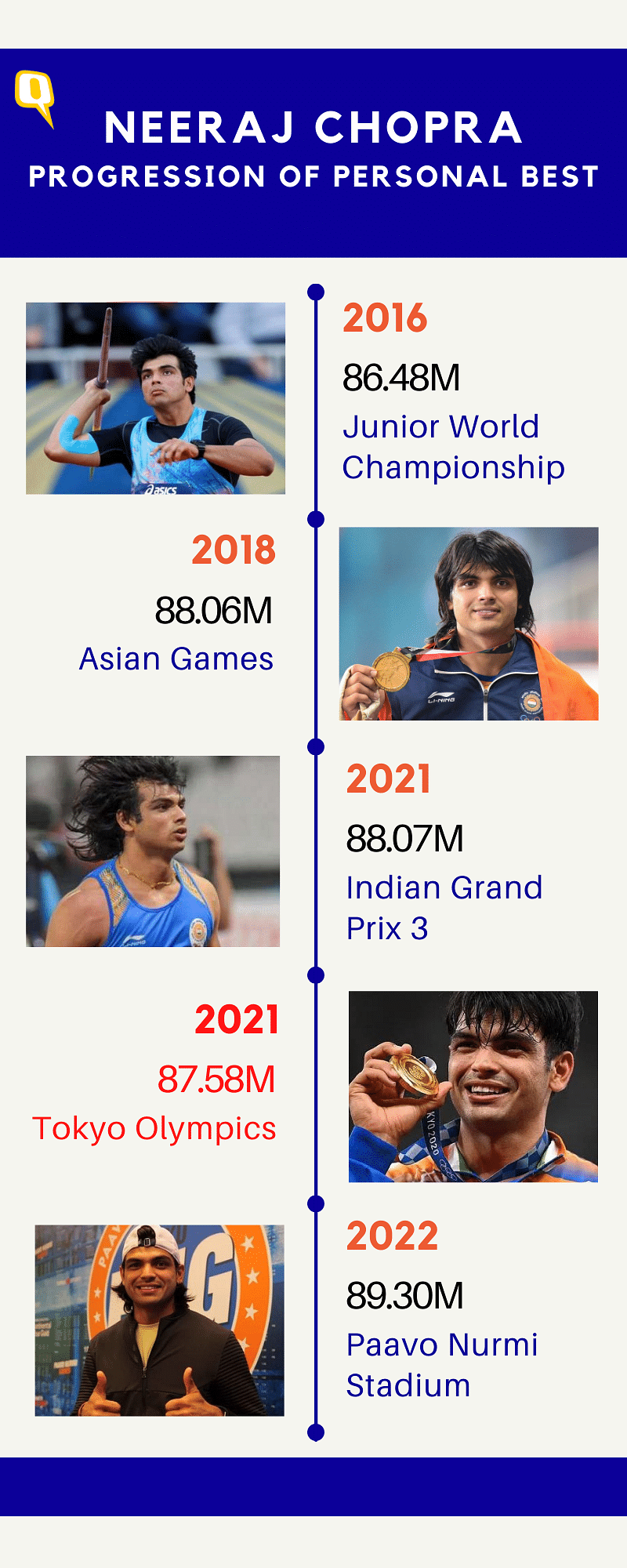 Neeraj Chopra has three big events lined up over the next six weeks, including the CWG and World Championships.