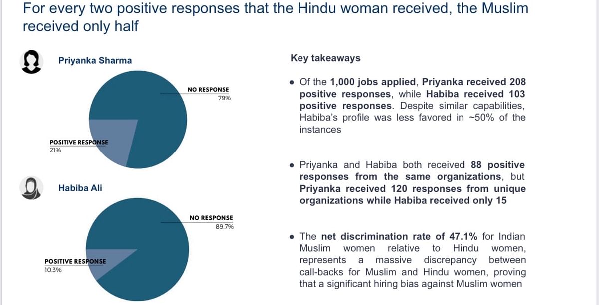 In entry-level jobs, Muslim women were half as likely to get callbacks compared to Hindu women, as per the study.