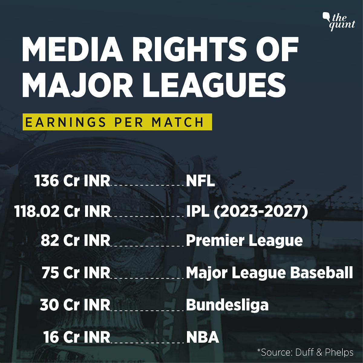 Star India had bought the complete media rights of the league from 2018 to 2022 for Rs 16,347.5 crore.