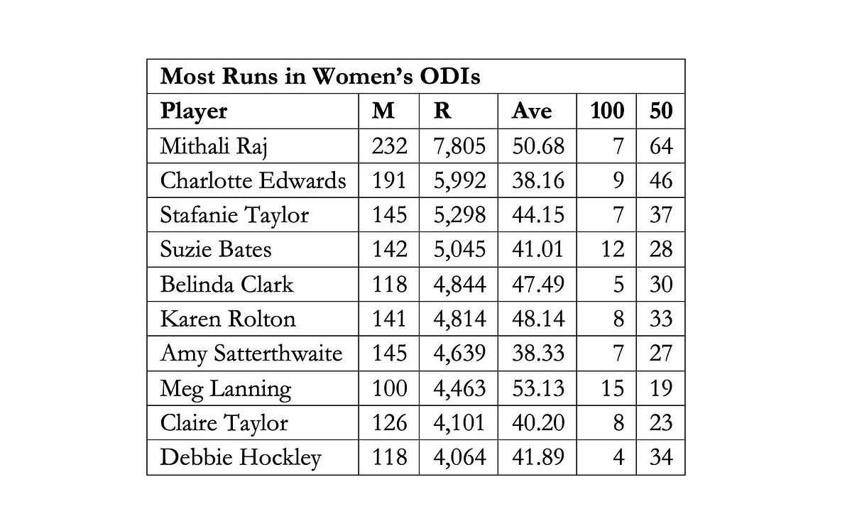 Mithali Raj is not merely the leading ODI run-scorer of all time, she is far ahead of anyone else.