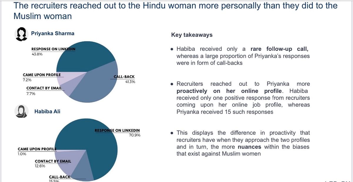 In entry-level jobs, Muslim women were half as likely to get callbacks compared to Hindu women, as per the study.