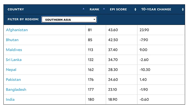 India Ranks Lowest Among 180 Countries in Global Environment Performance Index 2