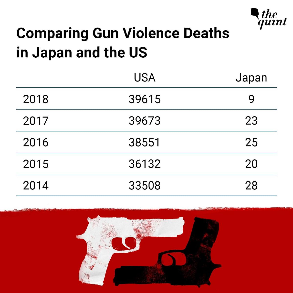 In 2021, just one person died of gun violence in Japan, compared to 45,034 gun deaths in the US in the same year.