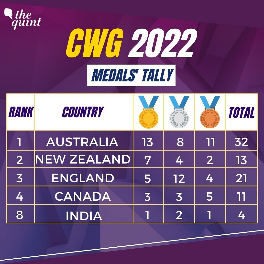 CWG 2022: Medal tally and list of winners at Birmingham Commonwealth Games.