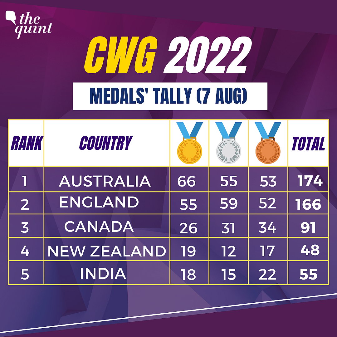 Birmingham Commonwealth Games 2022 Medal Tally Day 10: Complete List of  Indian Winners, CWG 2022 Medal Tally Table Updates, Rank of India at the  Birmingham CWG