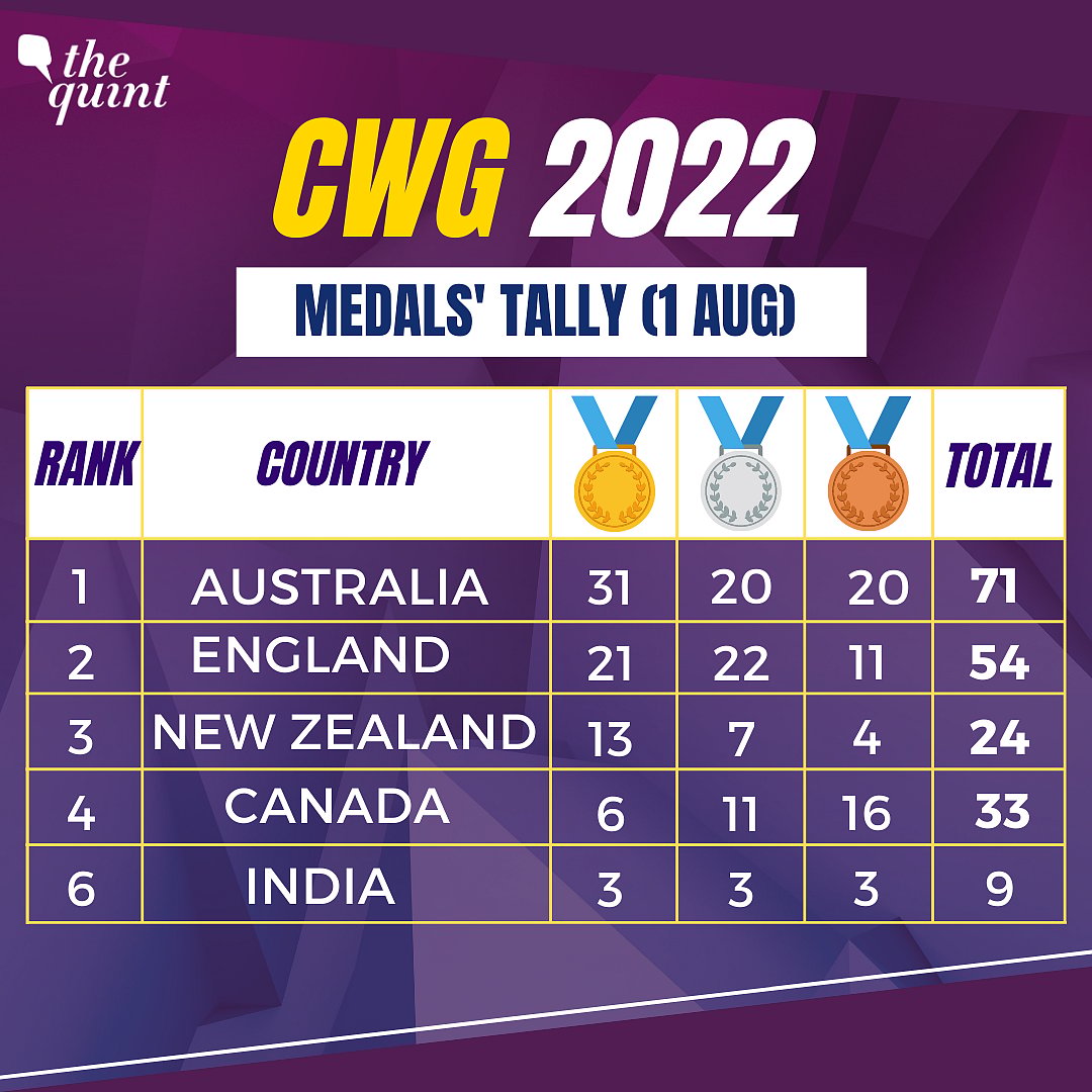 Commonwealth Games 2022 Medal Tally: List of Winners, Country-Wise Medal  Tally, Commonwealth Games 2022 India Updates, Day 4 Medal Tally on 1 August  Here