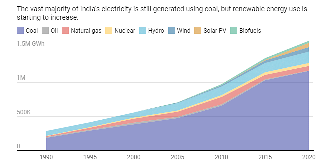India has the potential to set the tone for emerging economies’ climate action over the coming decade. 