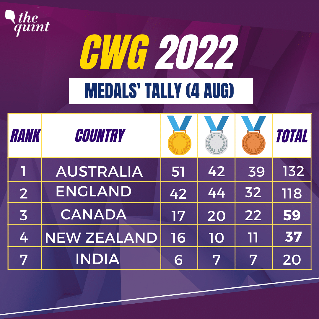 CWG 2022: India has won 20 medals at Commonwealth Games Birmingham so far. Check India’s CWG 2022 medal tally.