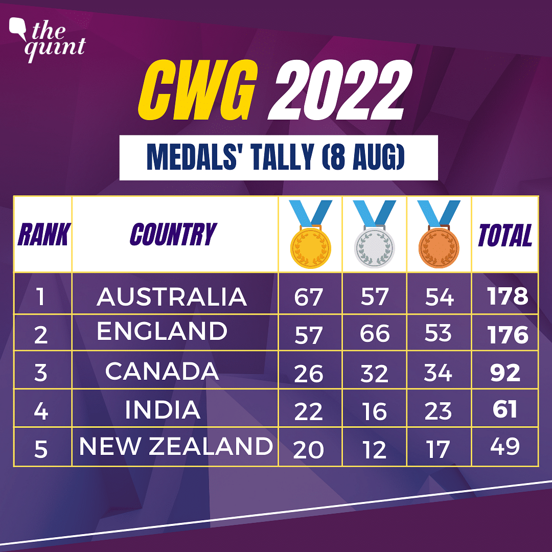 CWG 2022 Medal Tally on Day 11: Rank of the Indian Contingent at the Birmingham Commonwealth Games on the final day.