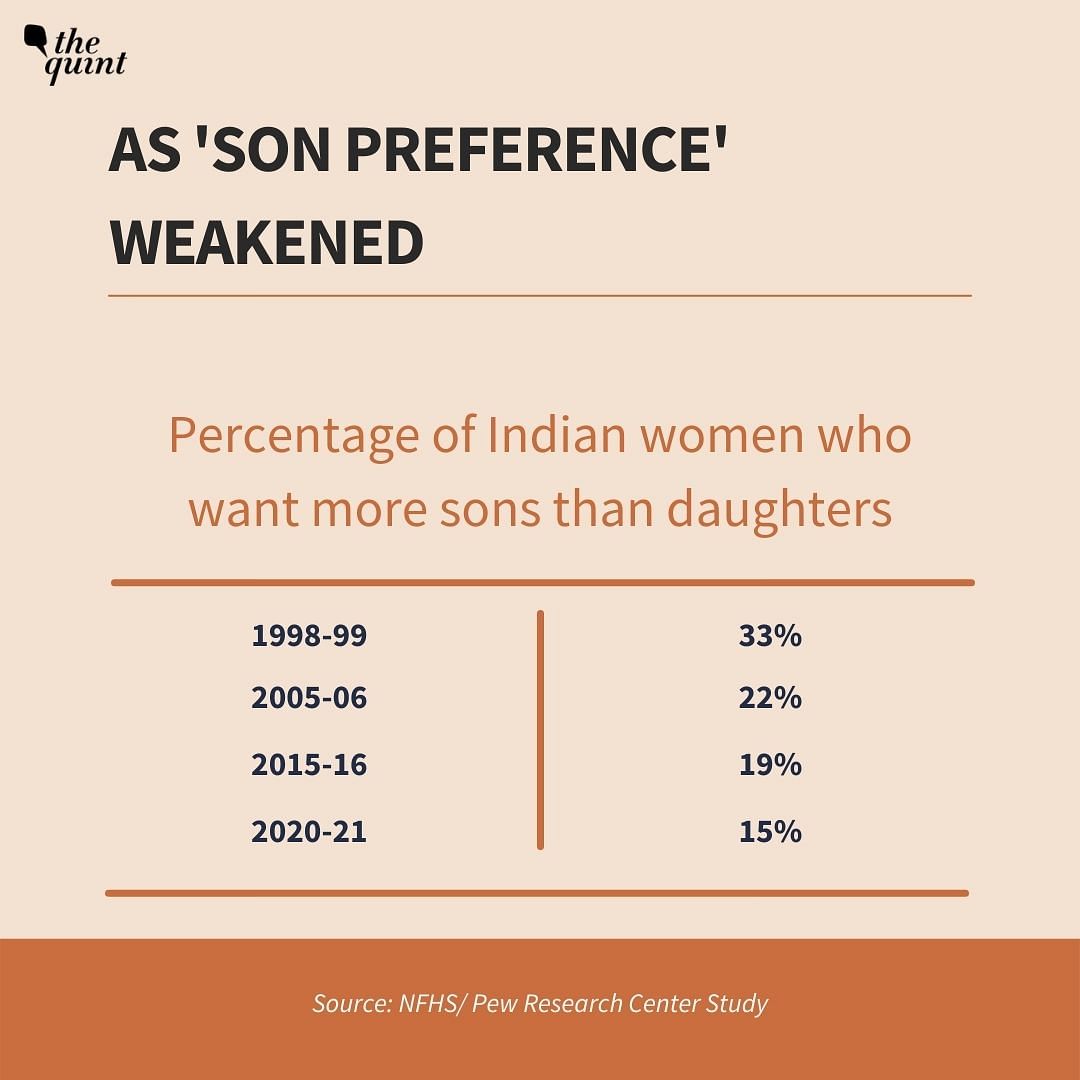 Indian families are becoming less likely to use abortions to ensure birth of sons over daughters, points Pew study.