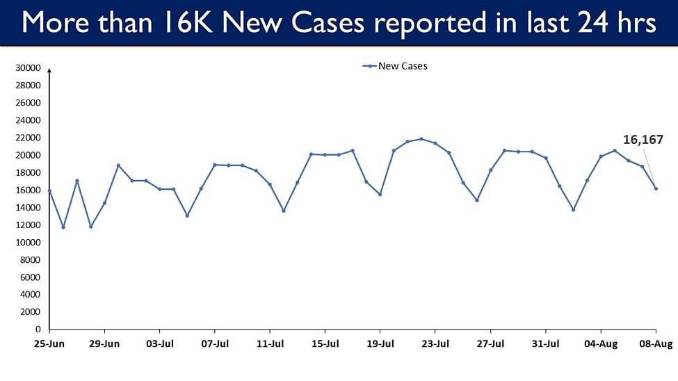 India recorded over 16,000 fresh cases of COVID-19 on Sunday, 7 August. A day prior, it reported over 18,000 cases.