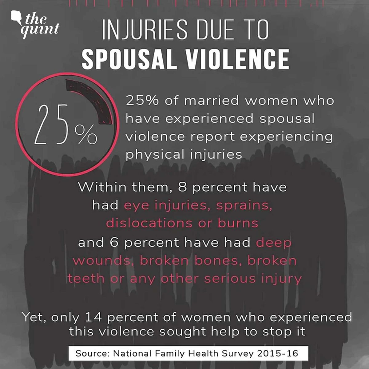 Only 14 percent of women who have experienced domestic violence by anyone have sought help to stop it.