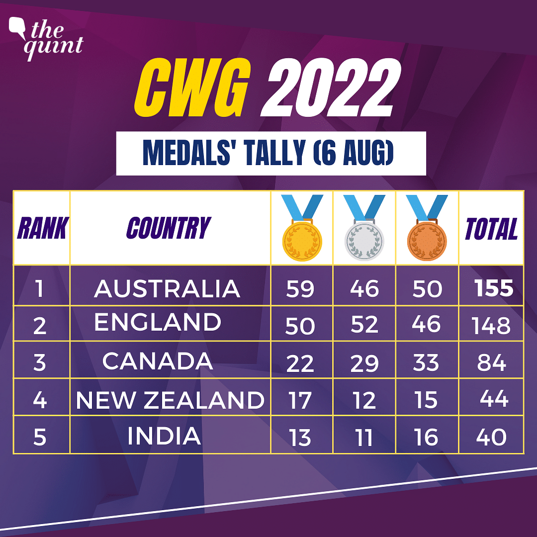 CWG 2022 Day 9 Medal Tally: India has won 40 medals at Commonwealth Games Birmingham so far and is at rank 5.