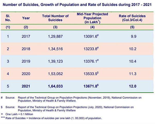Last year, 1.64 lakh persons died by suicide, an increase of 7.2% from 2020.