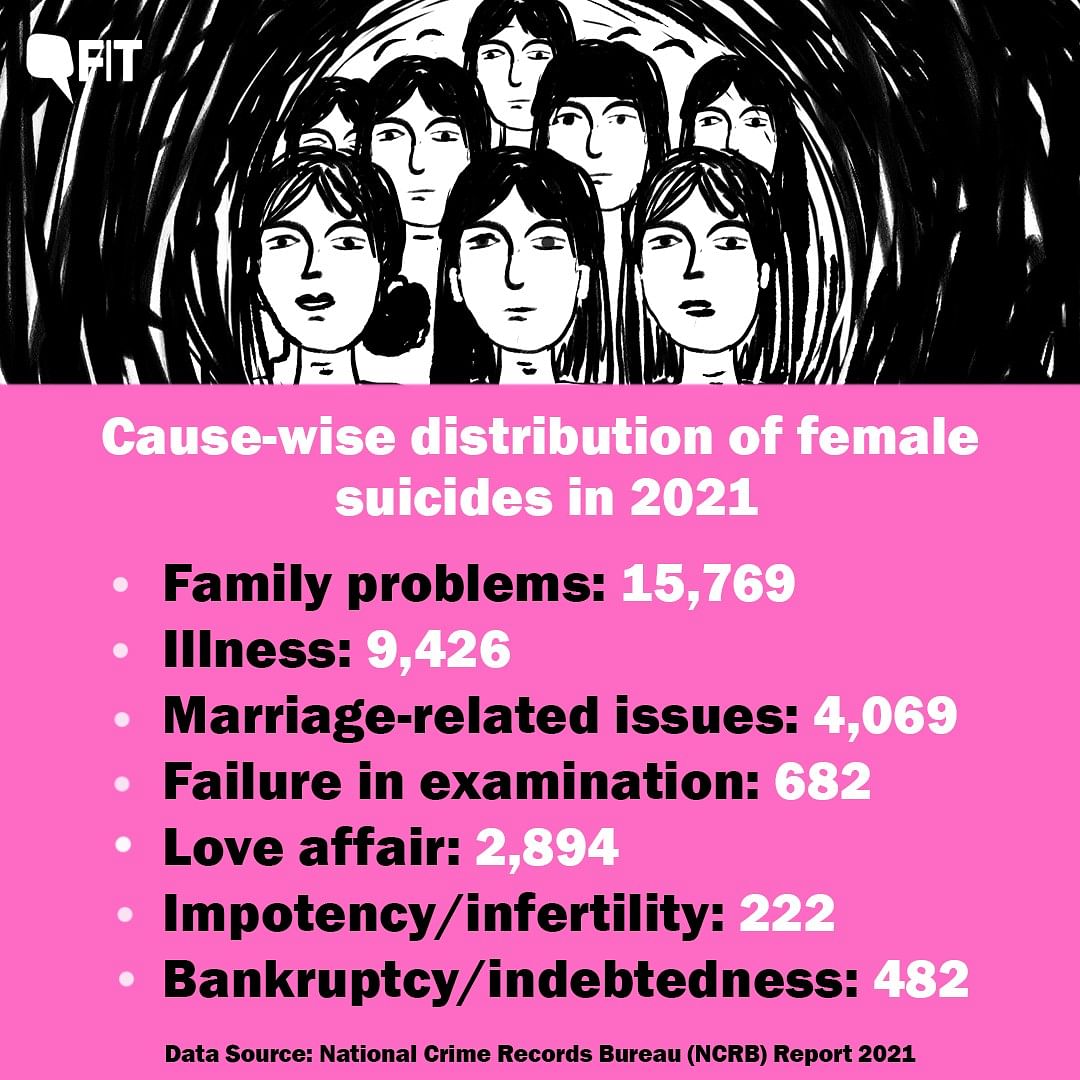 Education or marriage do not seem to offer protective advantage against suicide in women, the NCRB data shows.