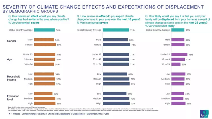 Half the People Globally Have Felt the Effects of Climate Change: Survey