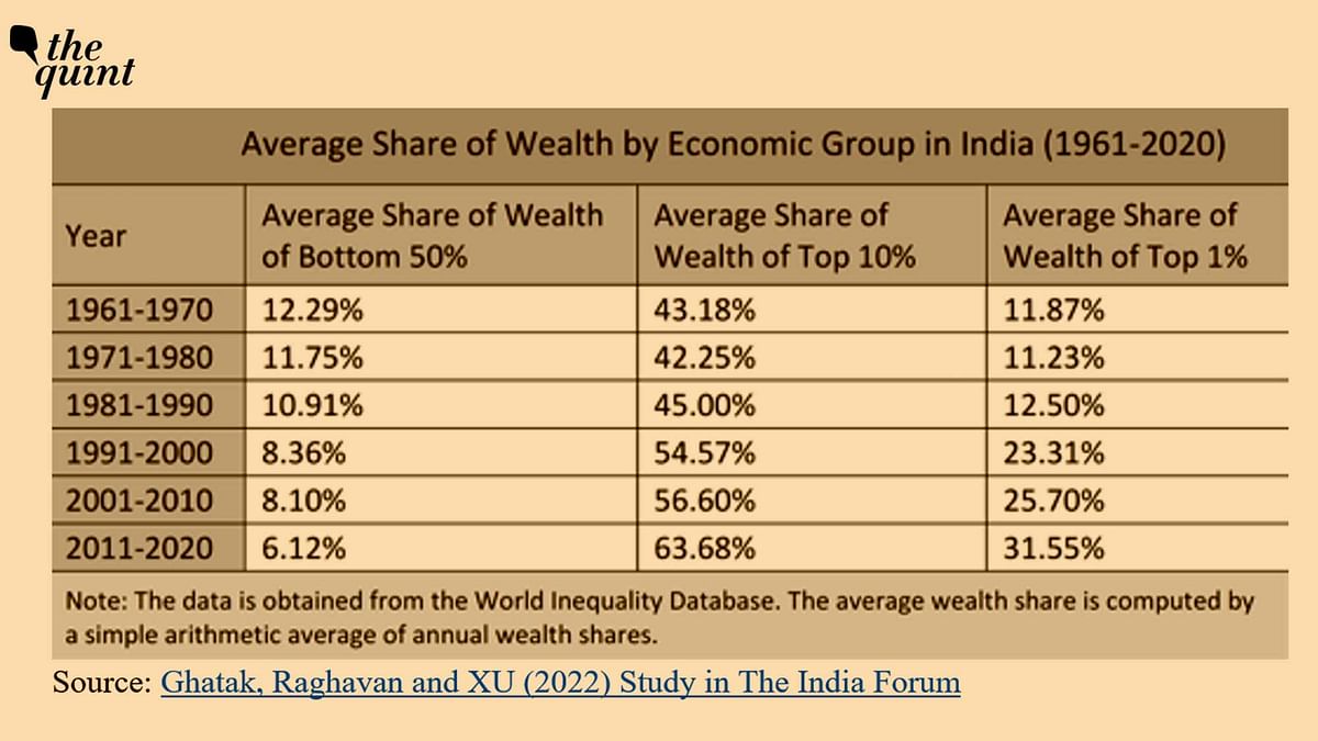 Top 1 percent of India’s population has one-fifth of  nation’s income while 50% population has only 13% income