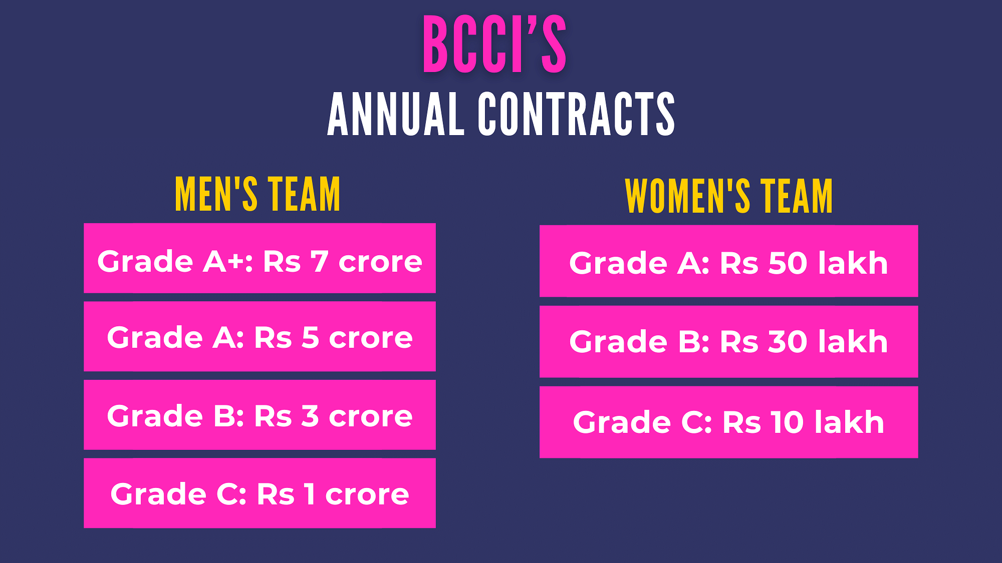 BCCI bats for pay parity, same match fees for women & men: 'New