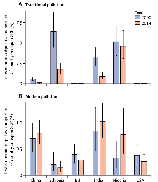 Securing cleaner air and cuts in greenhouse gas emissions could help reduce the anaemia burden among women: study.