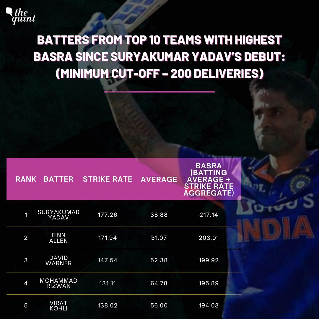 T20 World Cup 2022: Statistics show why Suryakumar Yadav is currently the best batter in T20I cricket.