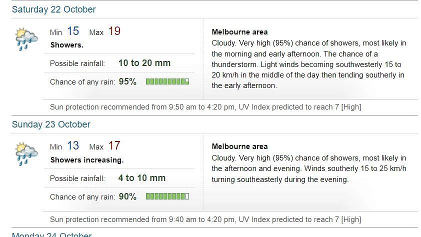The Bureau of Meteorology (BOM), Australia has predicted a 80 percentage chance of showers on Sunday. 