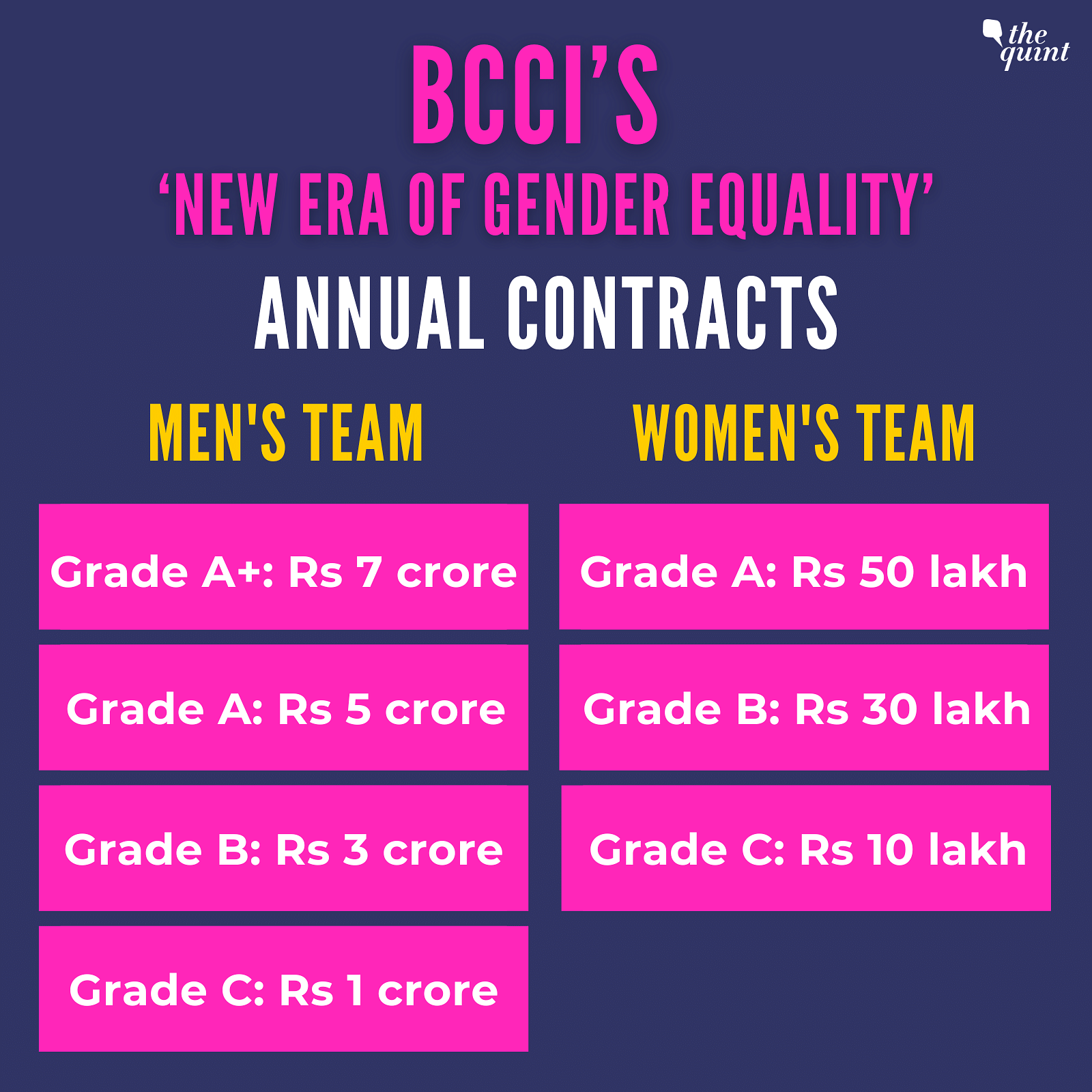 BCCI bats for pay parity, same match fees for women & men: 'New