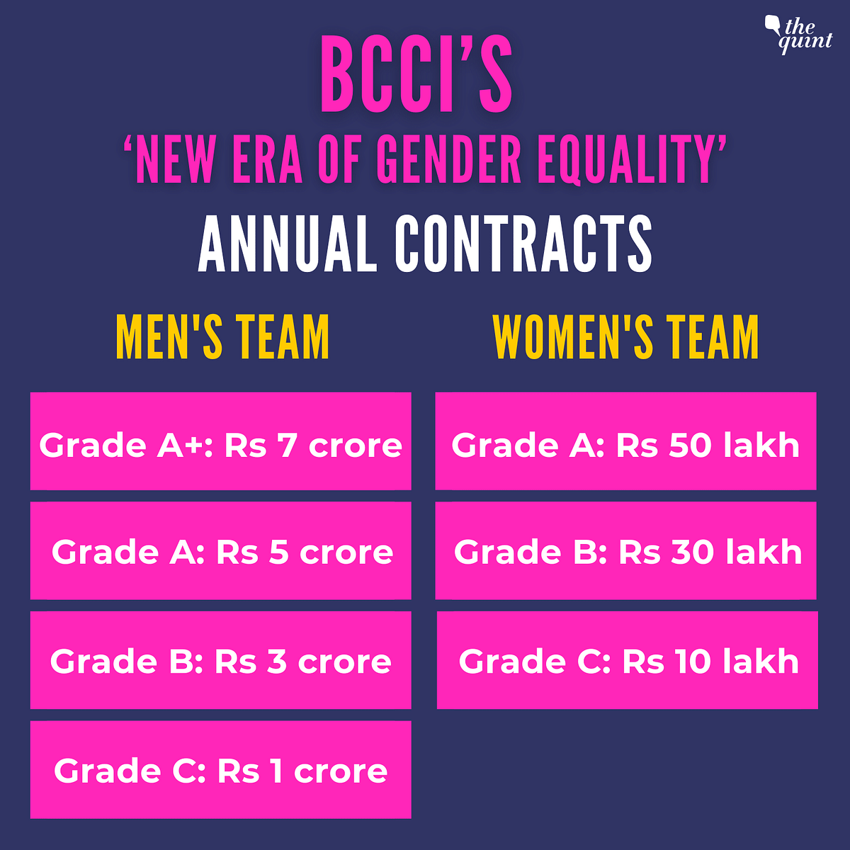 BCCI's revised fee structure will now see both men and women cricketers receive the same amount as match fee.
