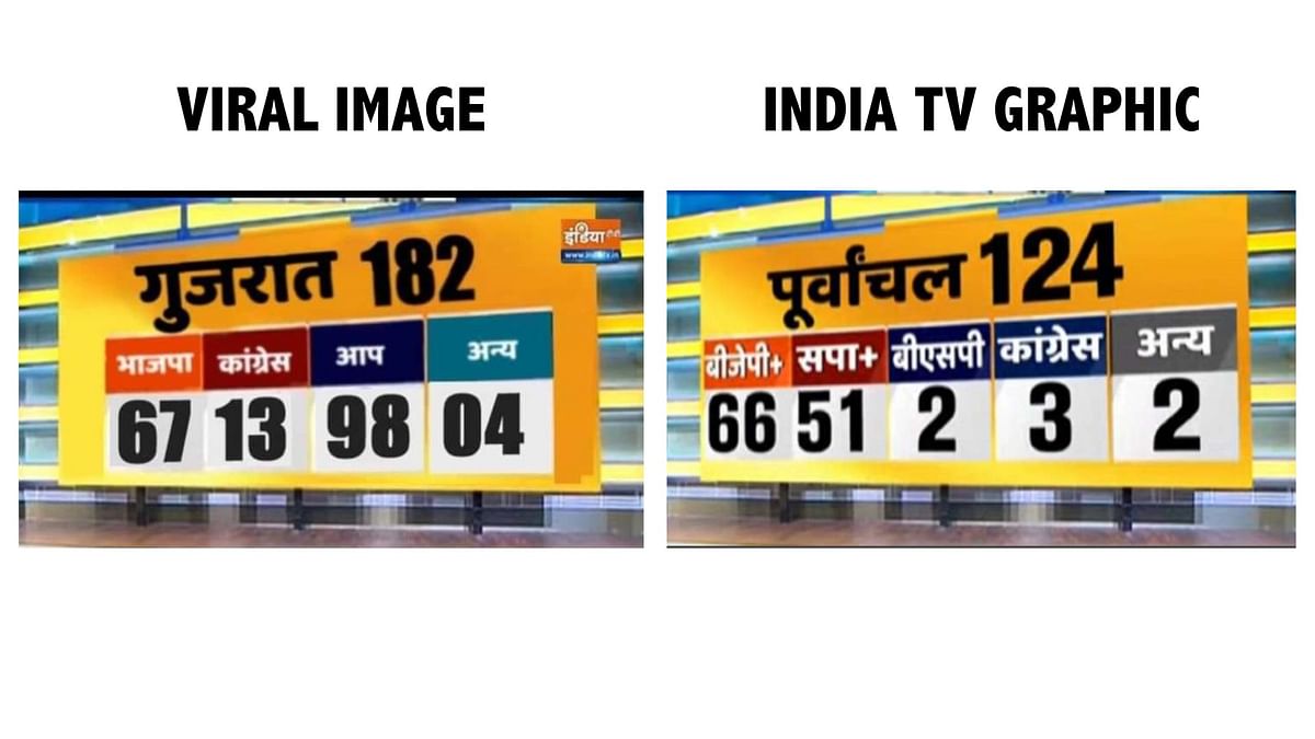 India TV's survey, conducted in July, gave the Bharatiya Janata Party a clear majority in Gujarat.