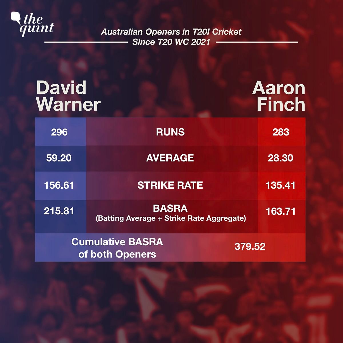 ICC T20 World Cup 2022: While England have two ultra-attacking openers, Pakistan have two specialized sheet anchors.