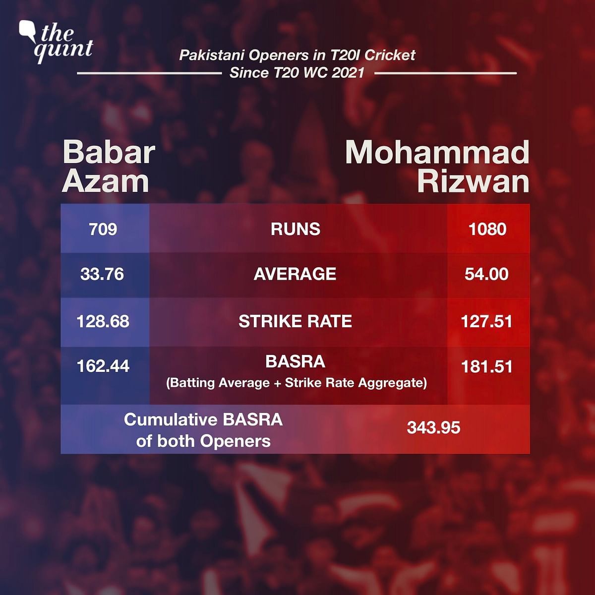 ICC T20 World Cup 2022: While England have two ultra-attacking openers, Pakistan have two specialized sheet anchors.