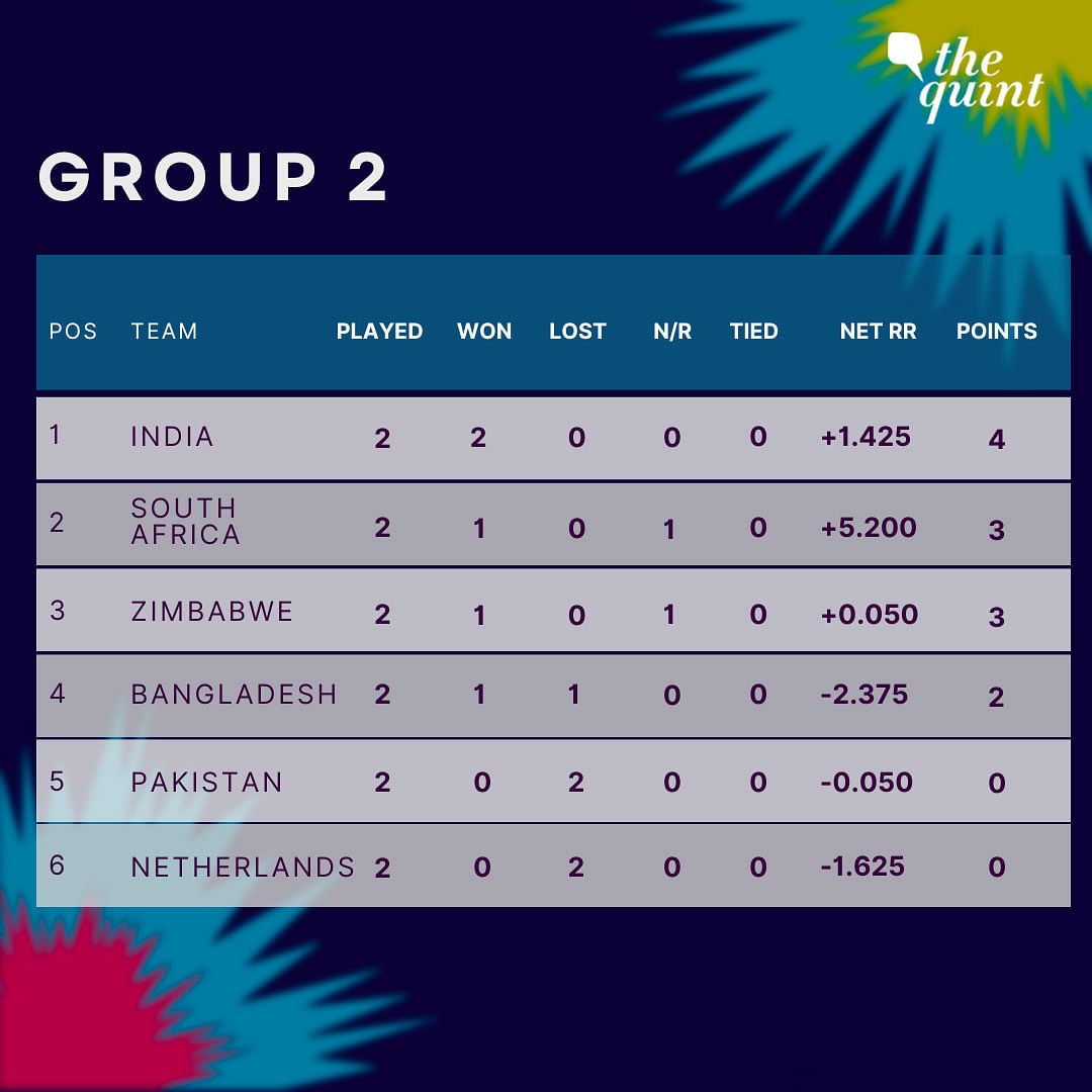 ICC T20 World Cup 2022 Points Table India: Here's the updated points of India after winning the IND vs NED match.