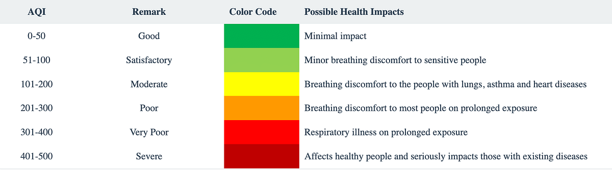 The ‘Very Poor’ category lists the corresponding health impacts as “respiratory illness on prolonged exposure.”