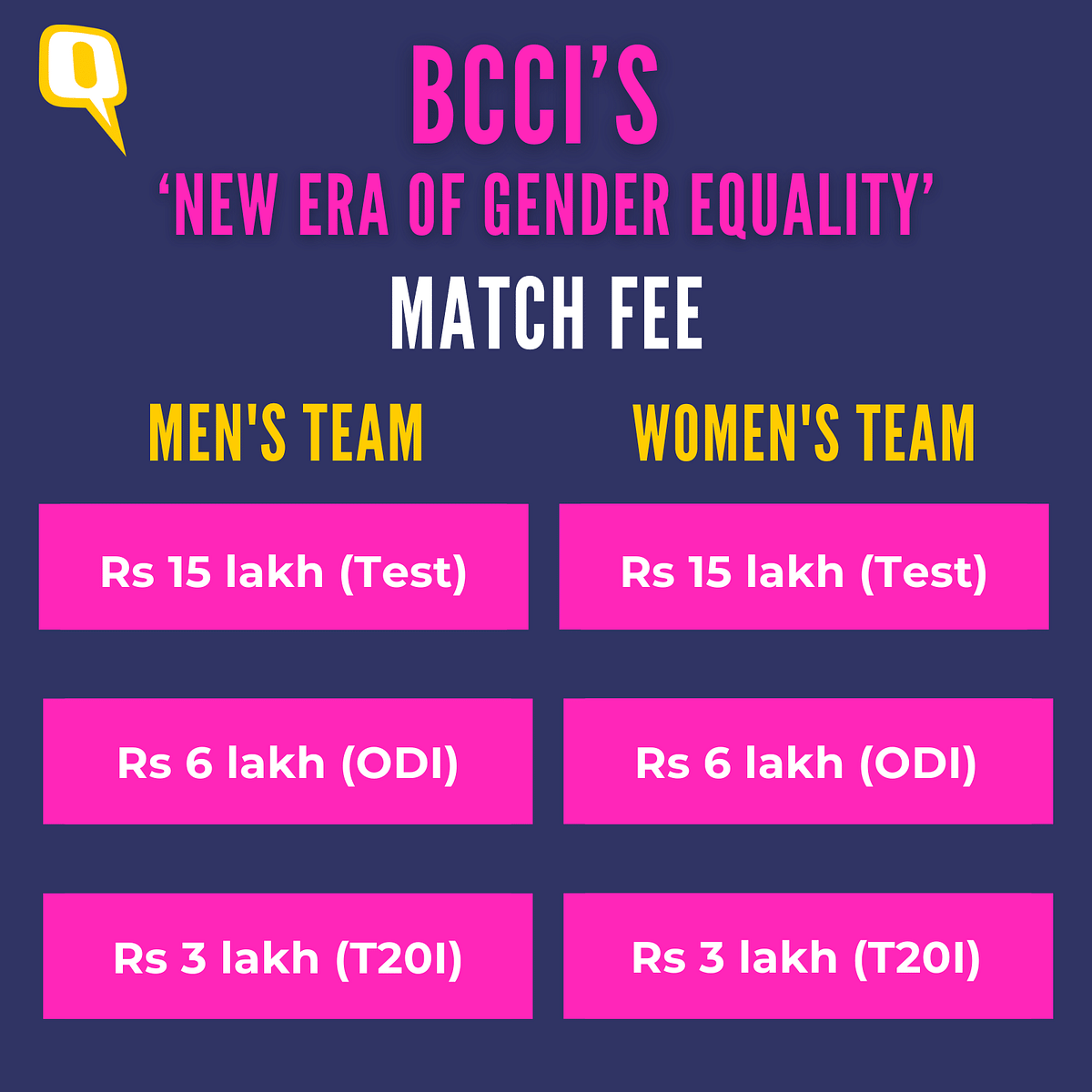BCCI announced on Thursday that the men's and women's international teams will receive equal match fee.