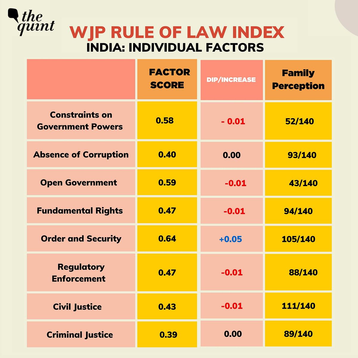 But what is the rule of law? How is it related to rising authoritarianism? And what does the data for India show? 