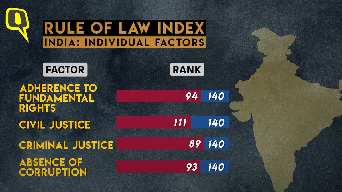 'Since 2015, we've seen drops in criminal justice in India, fundamental rights, checks & balances.' What this means.