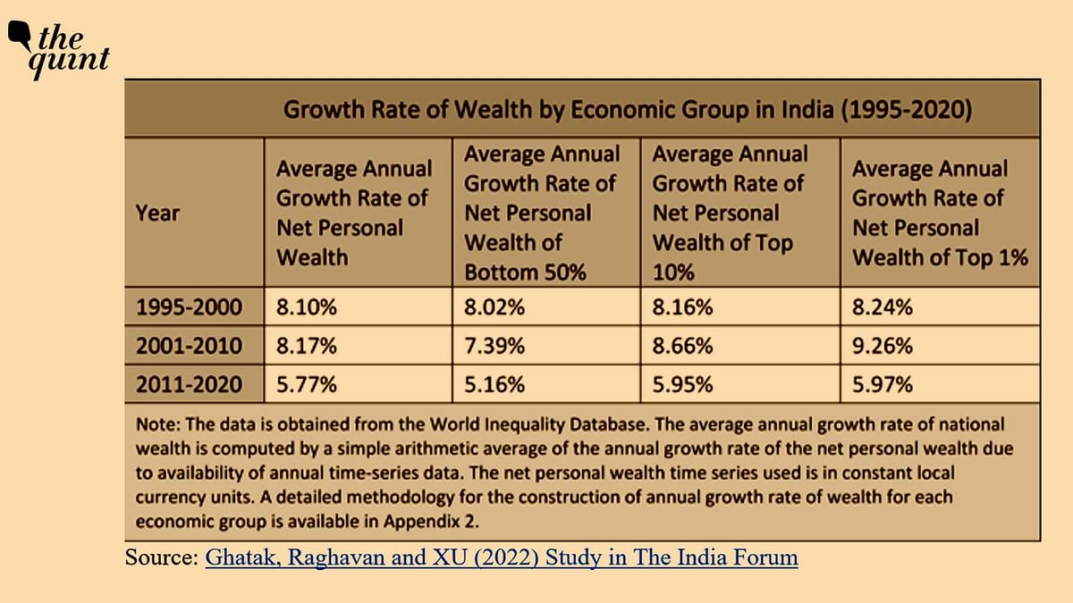Top 1 percent of India’s population has one-fifth of  nation’s income while 50% population has only 13% income