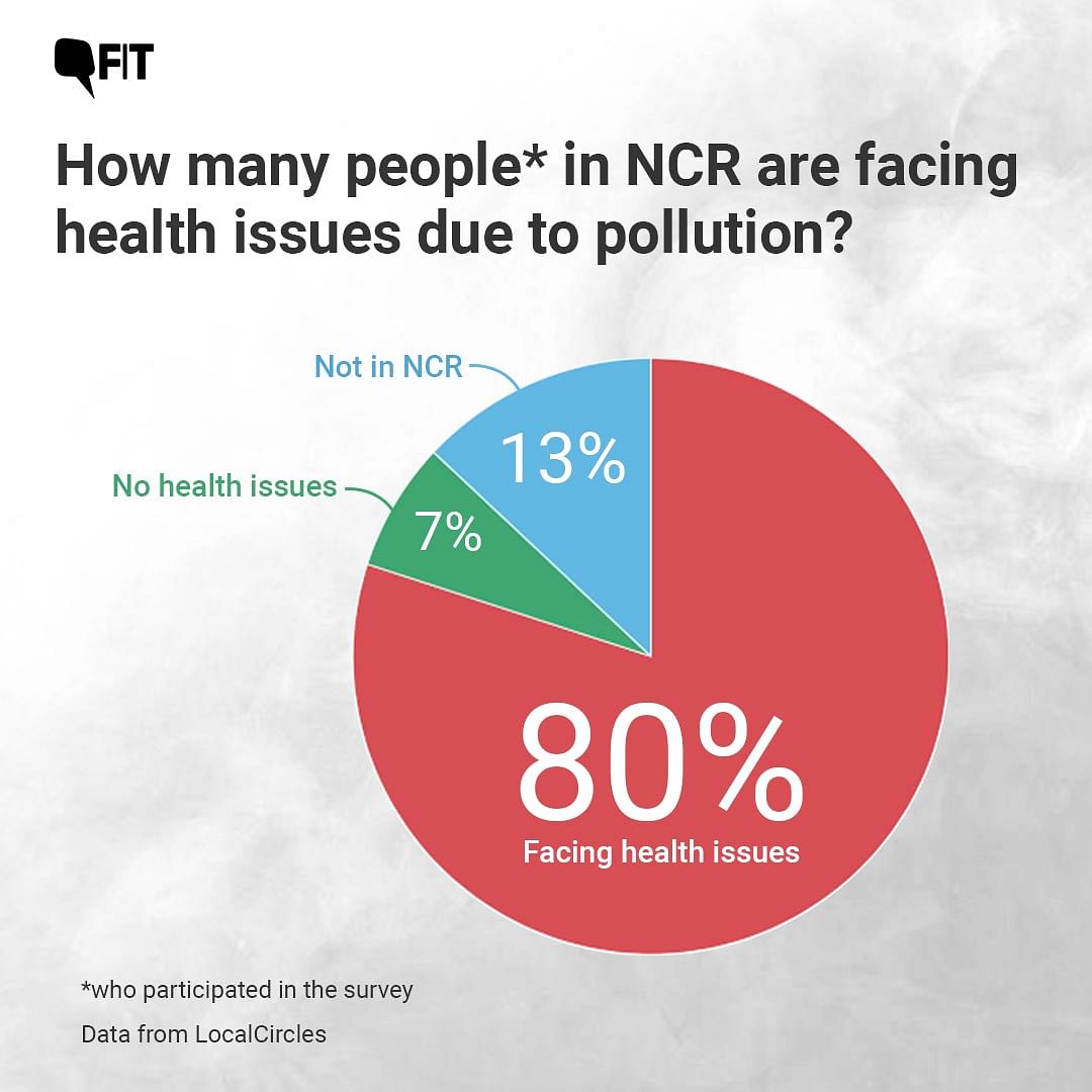 The number of people suffering air pollution related health issues went up by 10% after Diwali, found the survey.