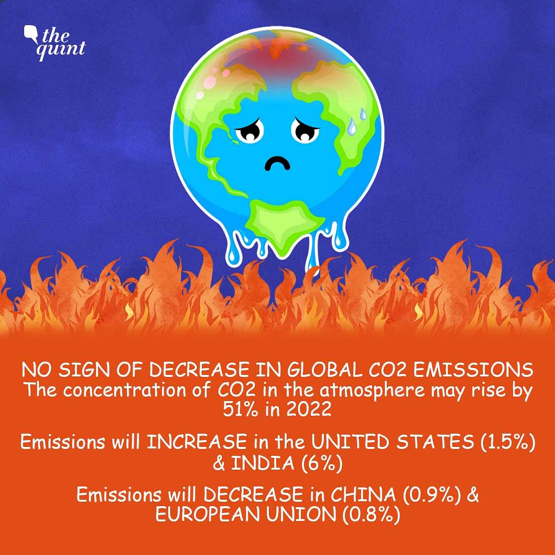 The Global Carbon Budget 2022 has stated that global carbon emissions (CO2) in 2022 are at record levels.