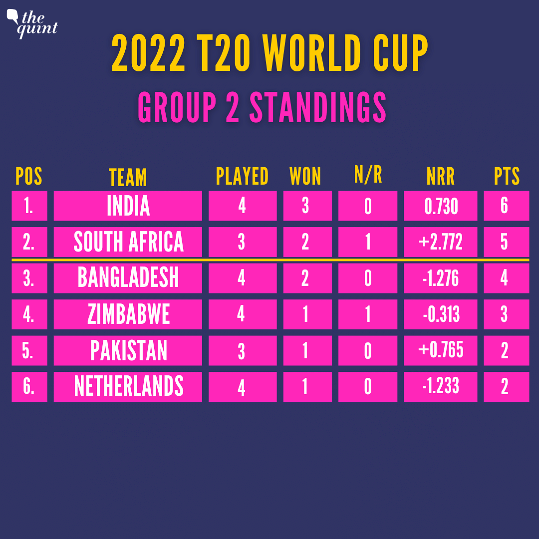 India lead Group 2 with six points from four matches at this T20 World Cup.
