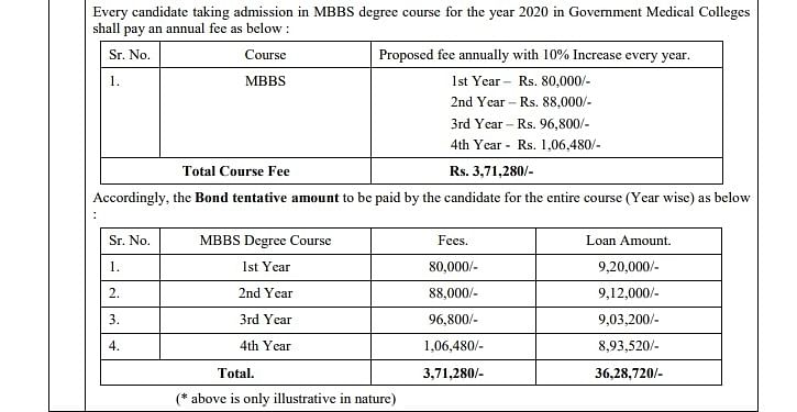 The Haryana government wants MBBS students to pay a bond amount of Rs 40 lakh and serve a tenure of seven years. 