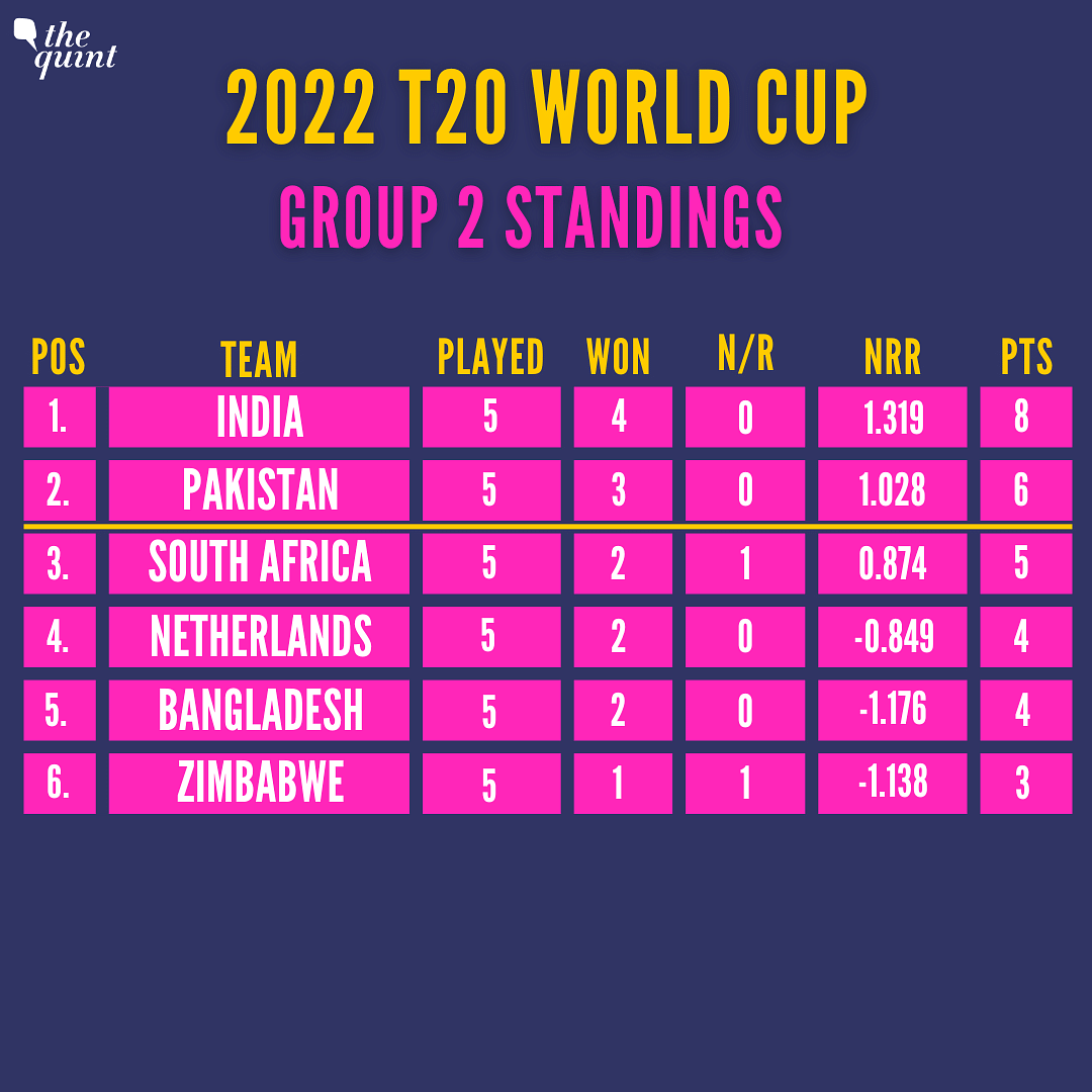 India topped Group 2 of the Super 12 stage of the 2022 T20 World Cup.