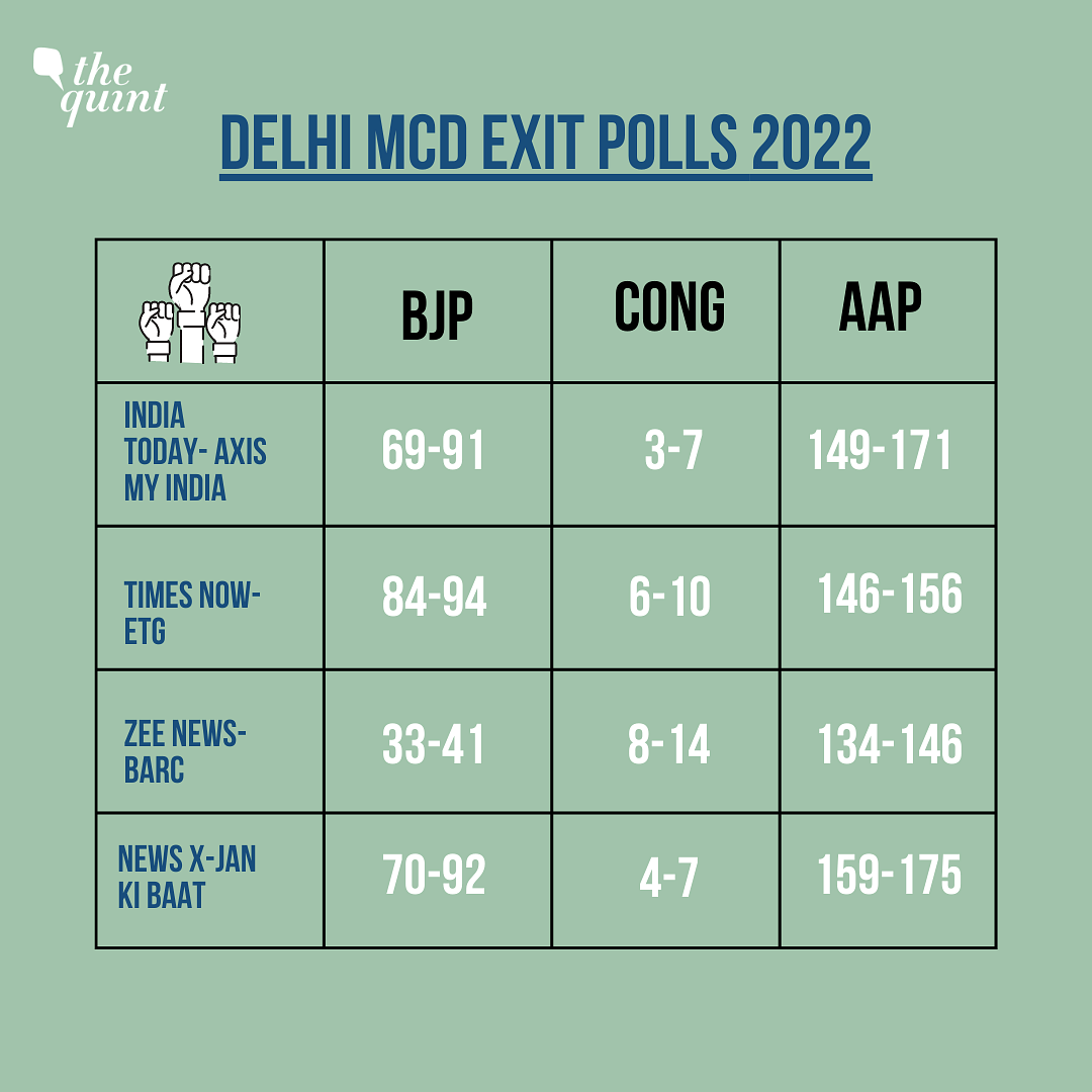 The Delhi MCD Election Exit Poll Results put the BJP at a distant second, ending a 15-year rule.