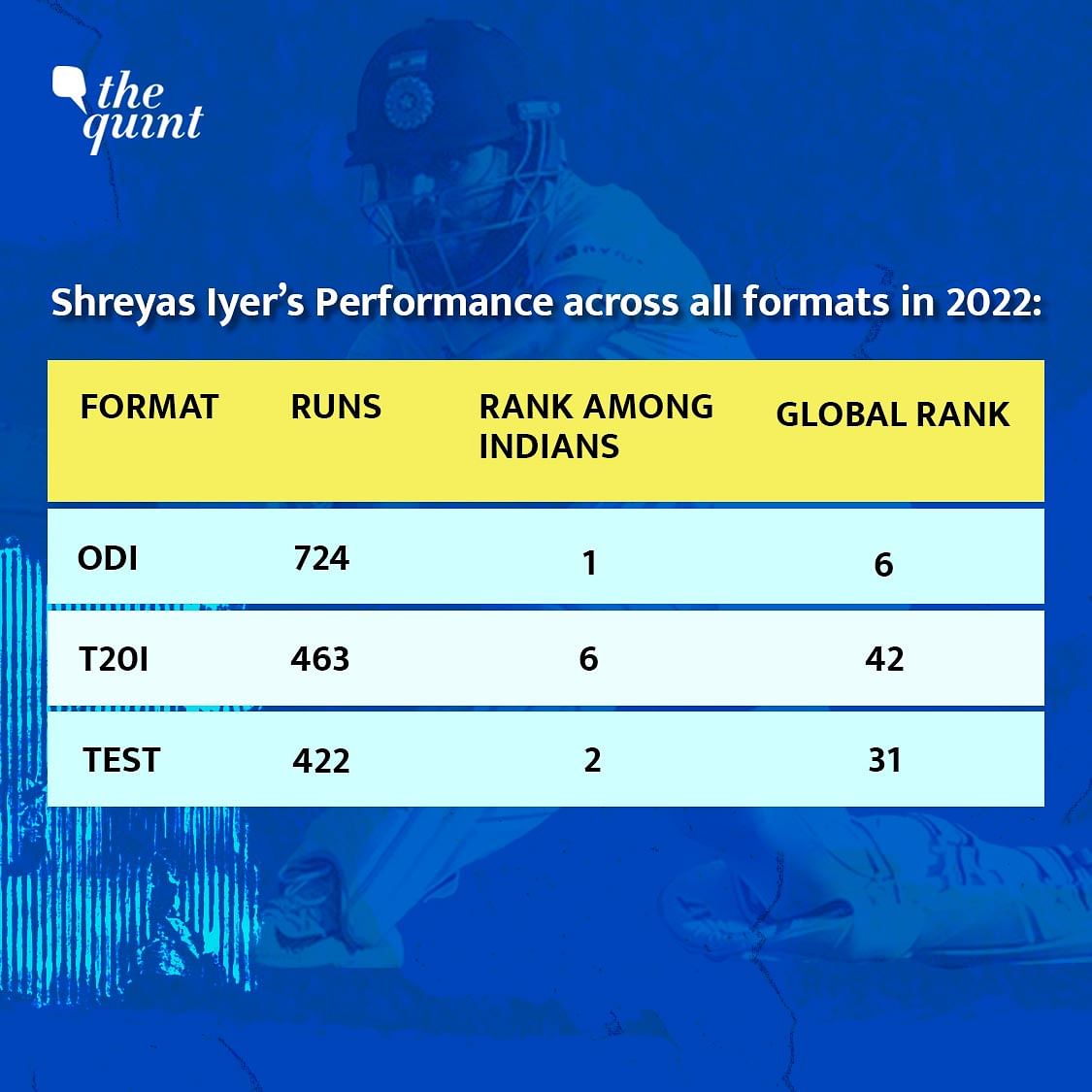 Shreyas Iyer scored the most runs for the Indian men's cricket team in 2022.