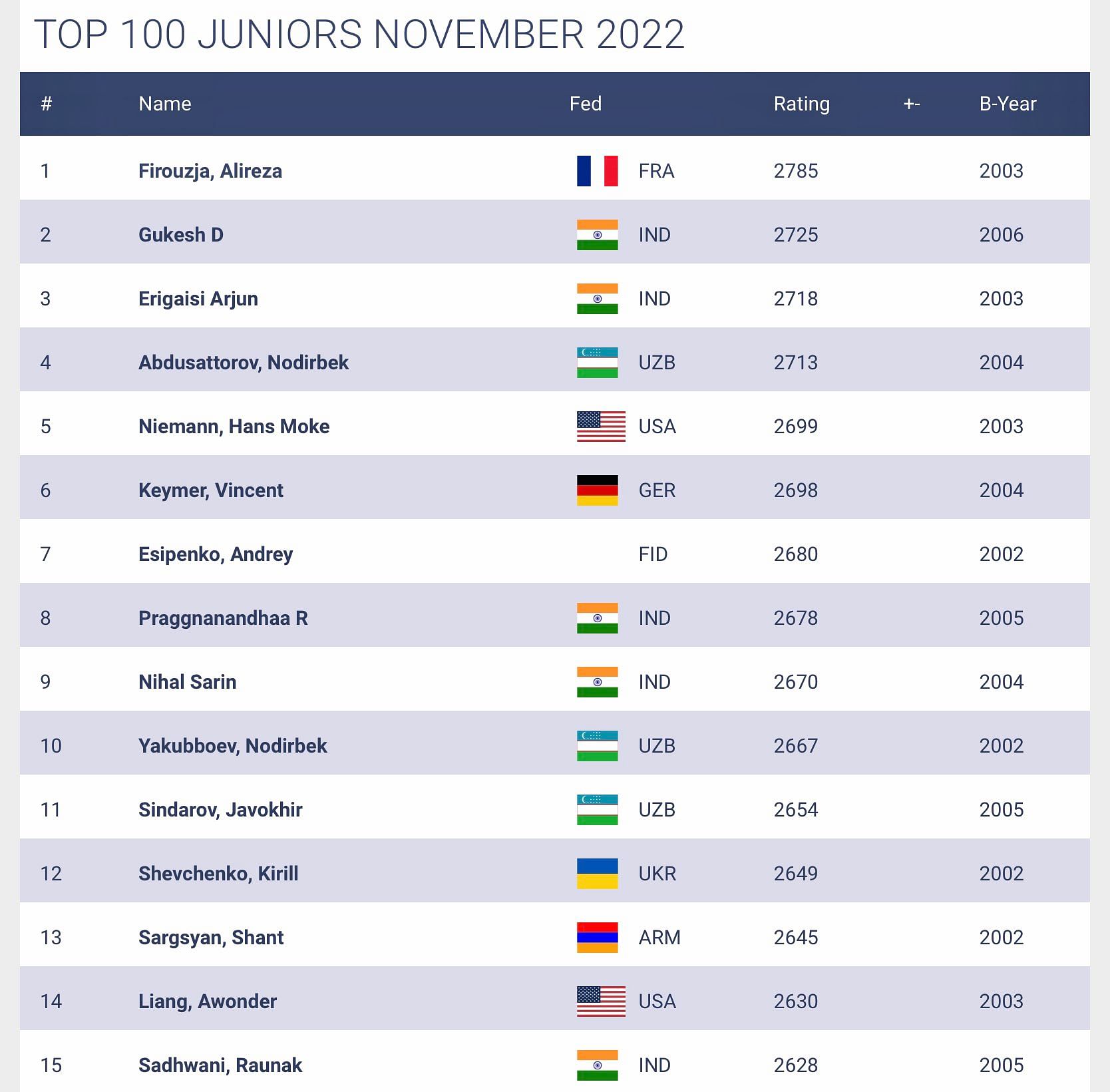 15-year-old Gukesh becomes the youngest Indian ever to break into World Top  100 - ChessBase India