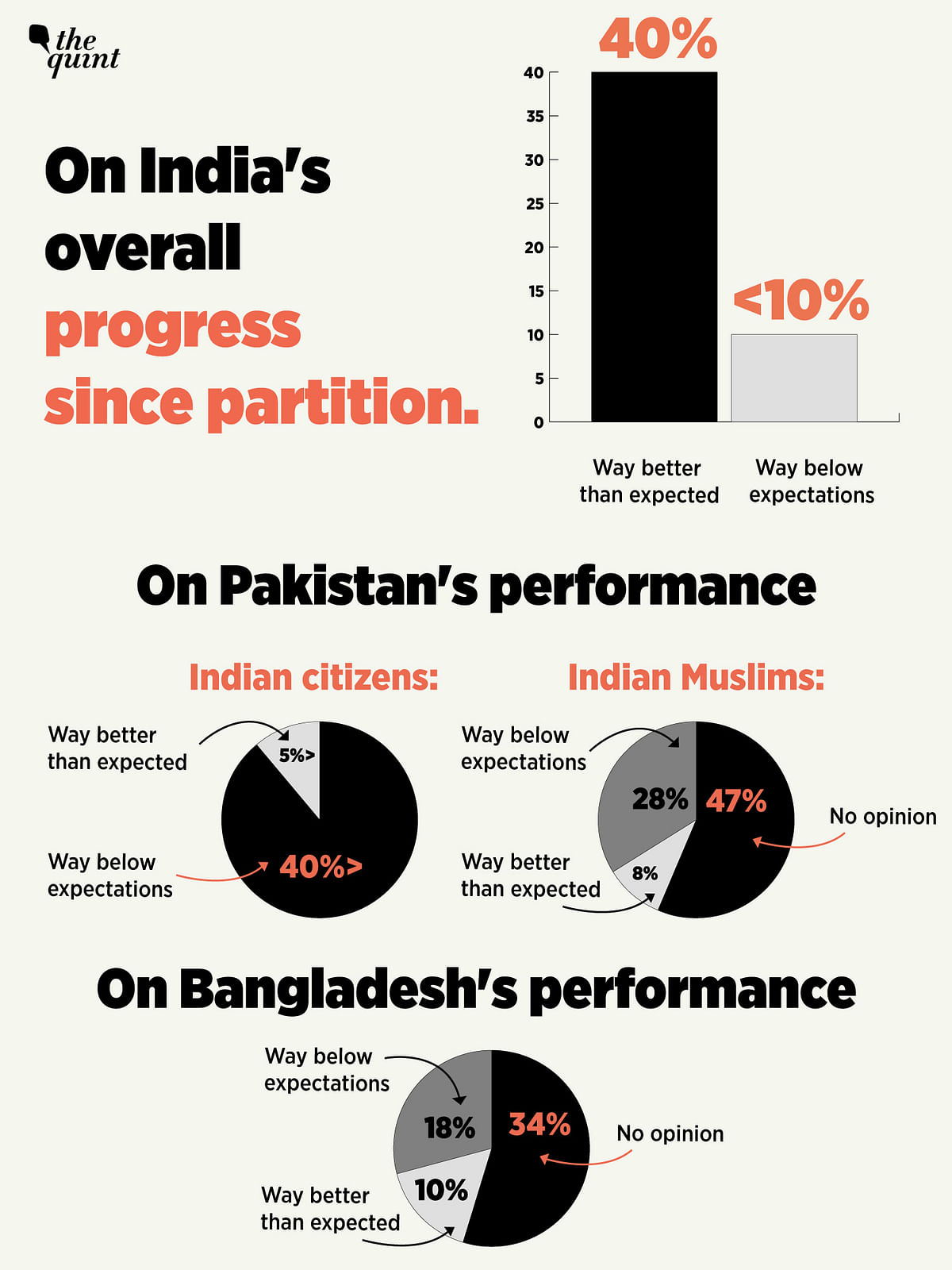 There is a yawning gap between Pakistan & Bangladesh based on the levels of trust Indians display for both nations.