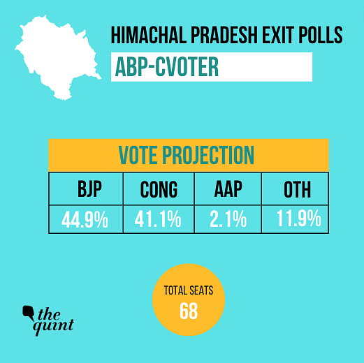 Gujarat and Himachal Pradesh Exit Poll Results Live: Catch all the updates here.