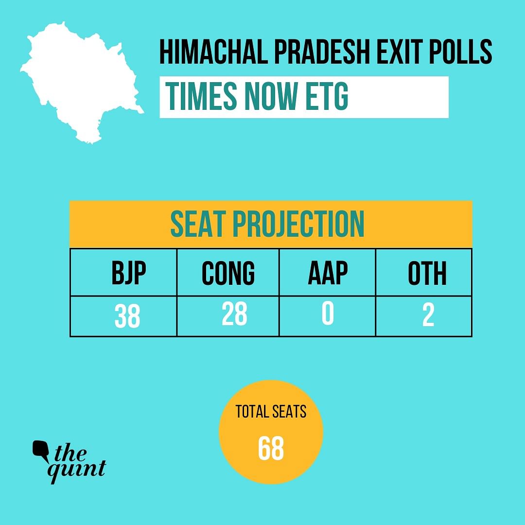 India Today-Axis My India Exit Poll predicted 30-40 seats for the Congress, 24-34 for the BJP in Himachal Pradesh.