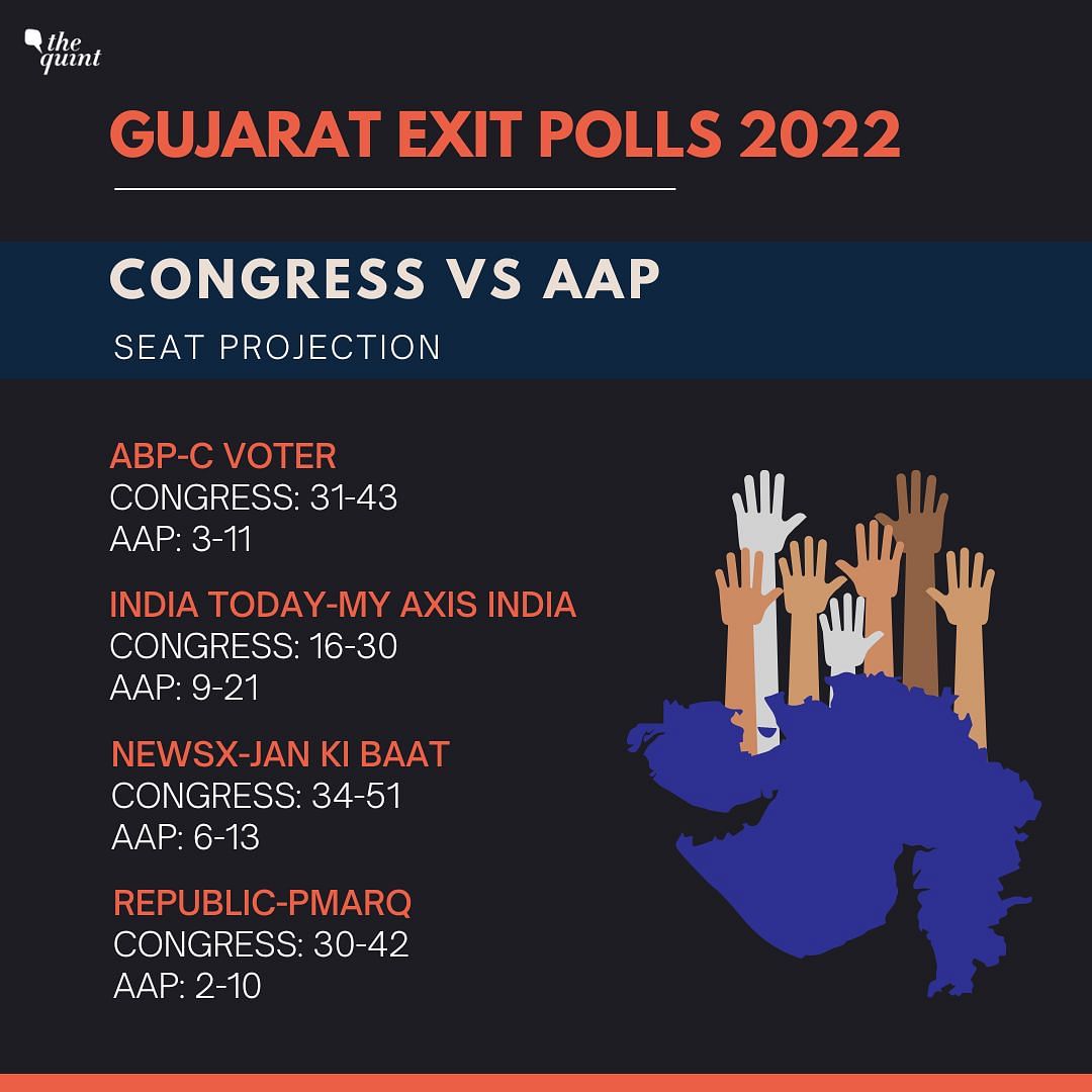 Exit polls have predicted significant gains for the AAP in terms of seat and vote share. 